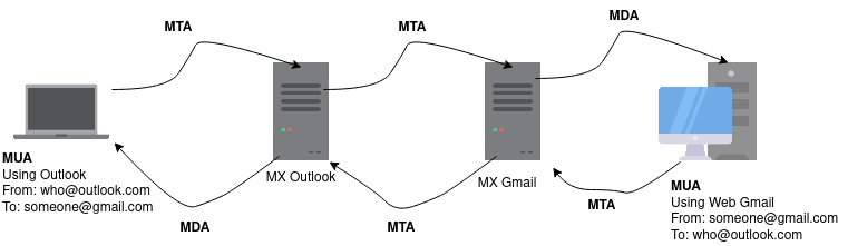 Email_process