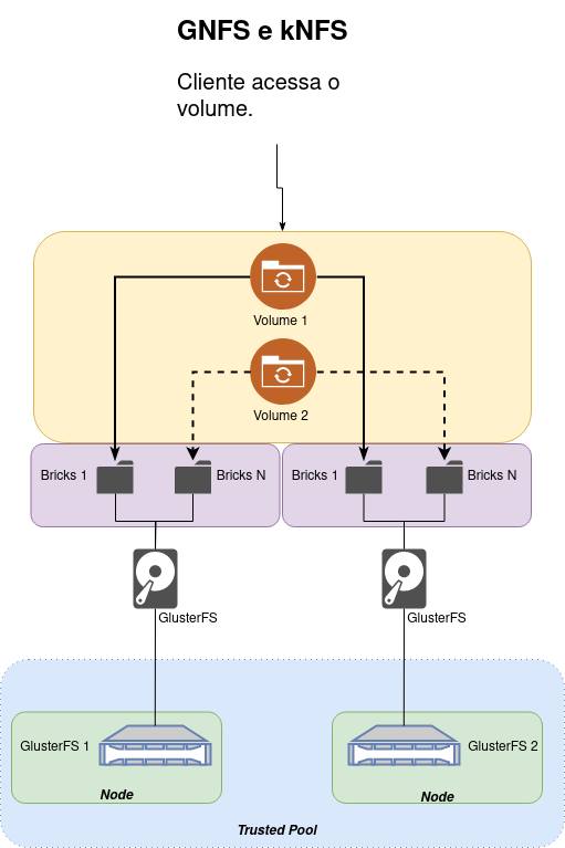 GlusterFS communication diagram