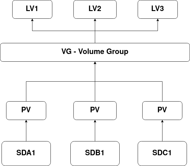 LVM