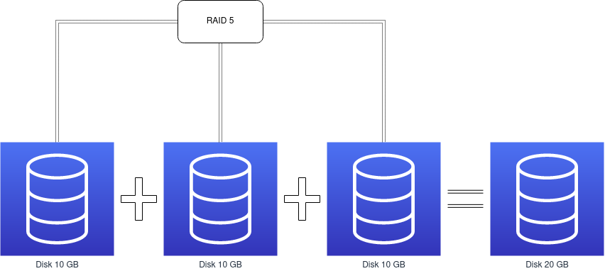 RAID5-macro