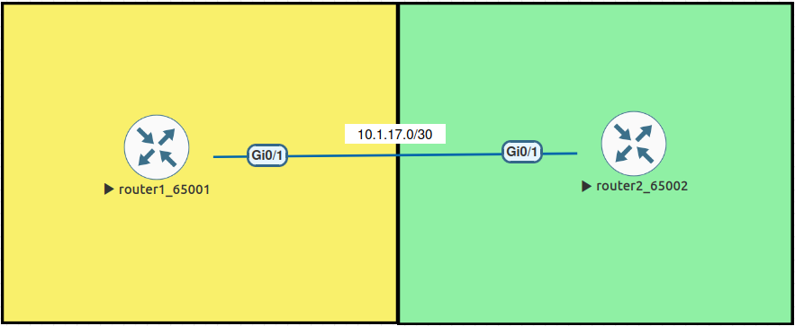 Topologia BGP