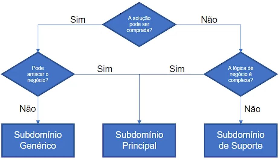 Como identificar um subdominio usando fluxograma