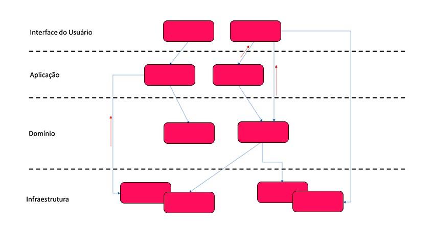 Esquema de Camadas do DDD