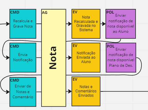 Agregados de Notas