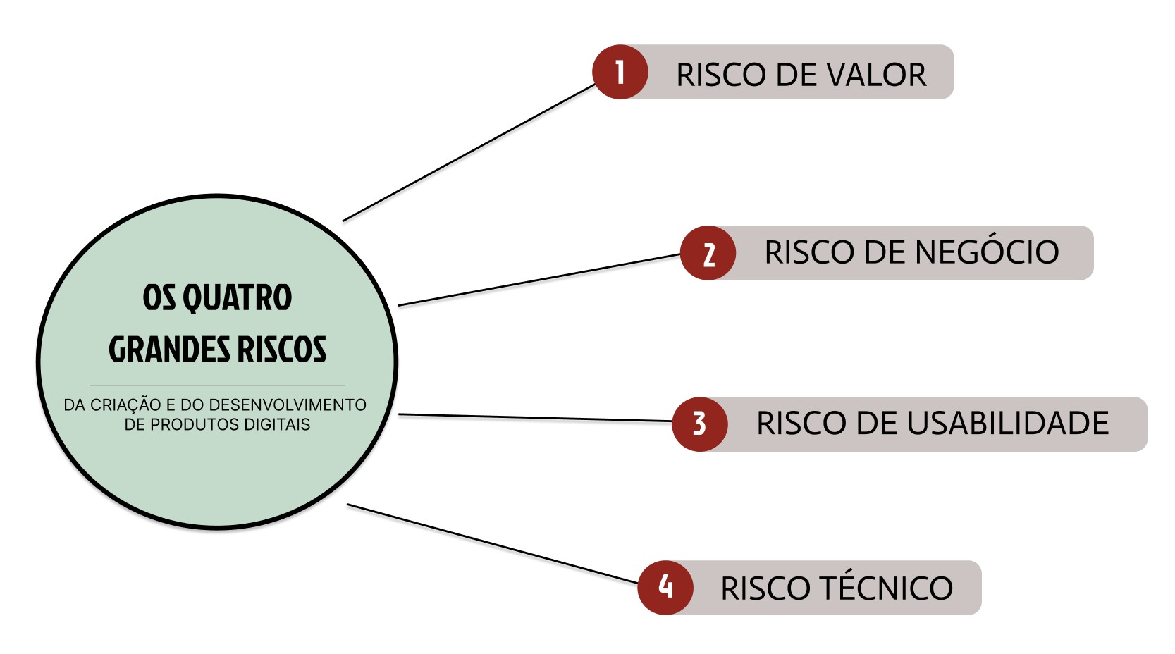Os quatro grandes riscos segundo Marty Cagan.
