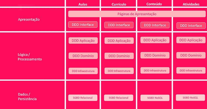 Arquitetura de solução demonstrando as camadas DDD