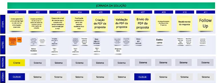 A jornada da solução