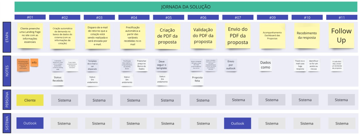 A jornada da solução