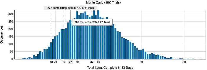 Using Monte Carlo Forecasts in your Scrum Events