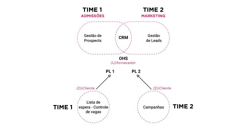 Cenário em que, além do serviço de host aberto, também temos as linguagens do cliente implementadas