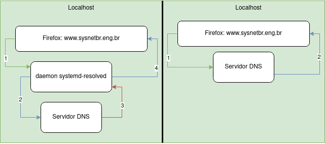 dns