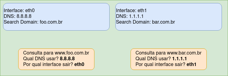 dns2