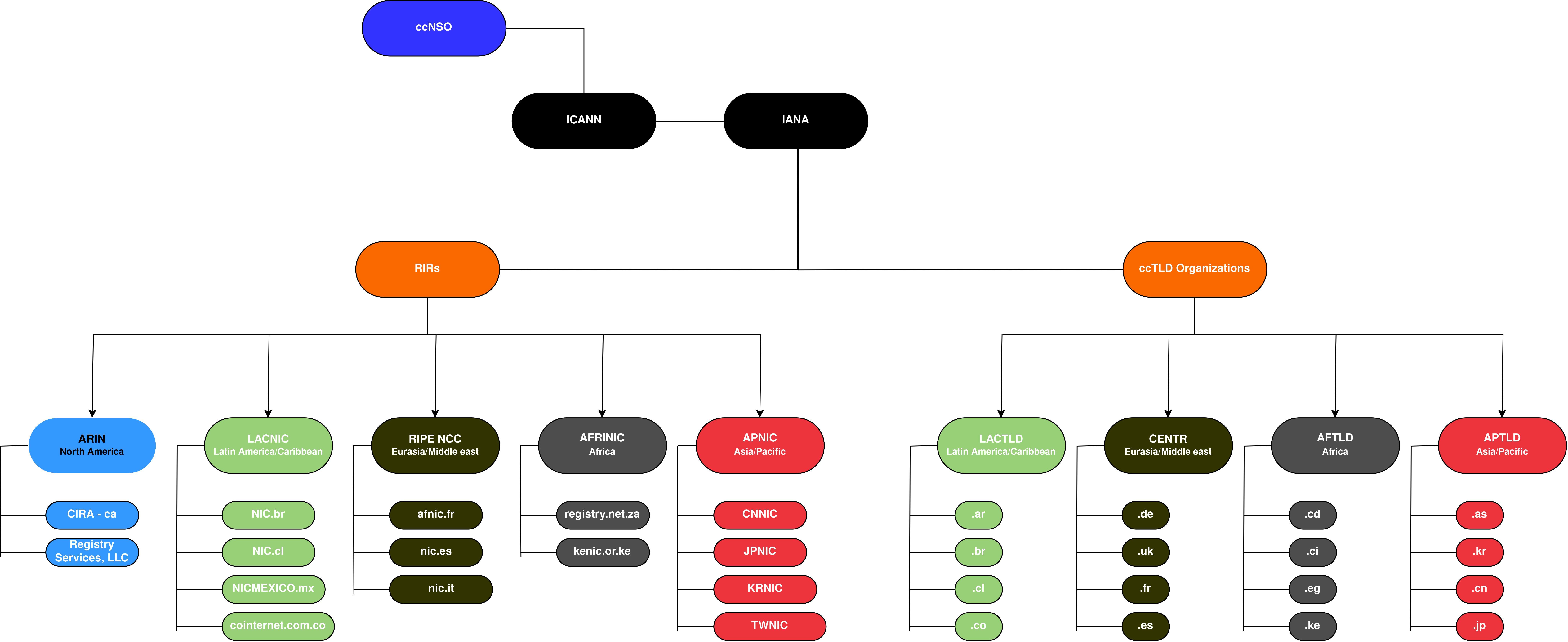 IANA, ICANN, RIRs and Regional ccTLD organizations