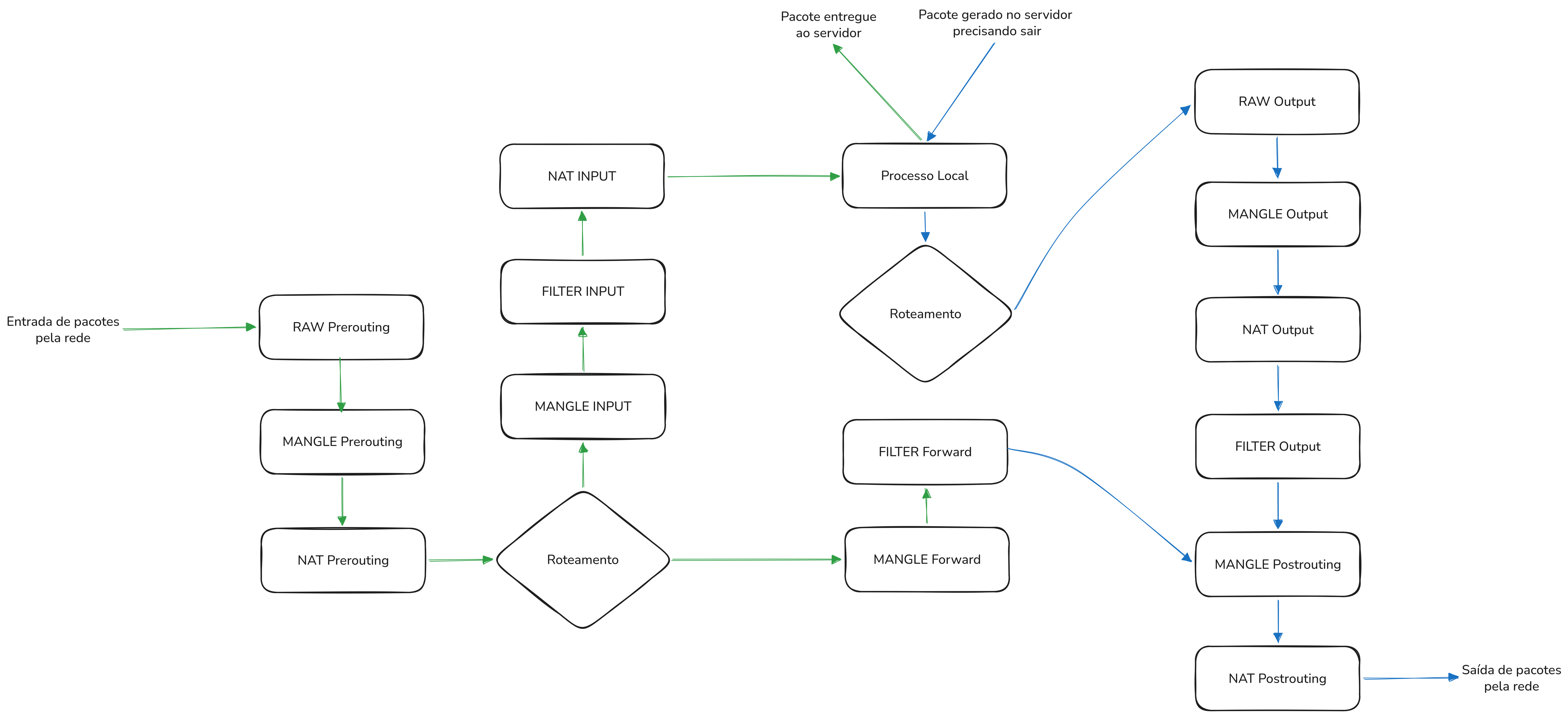fluxo_iptables