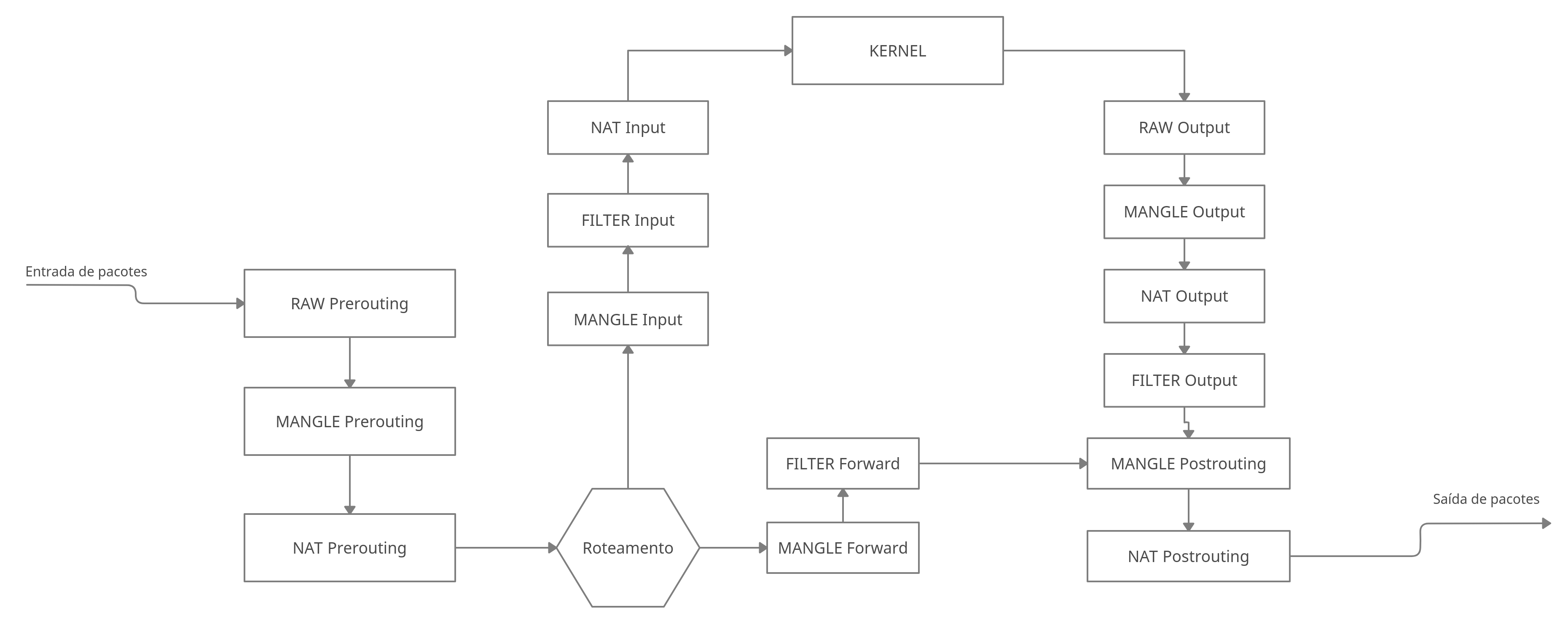 fluxo_iptables