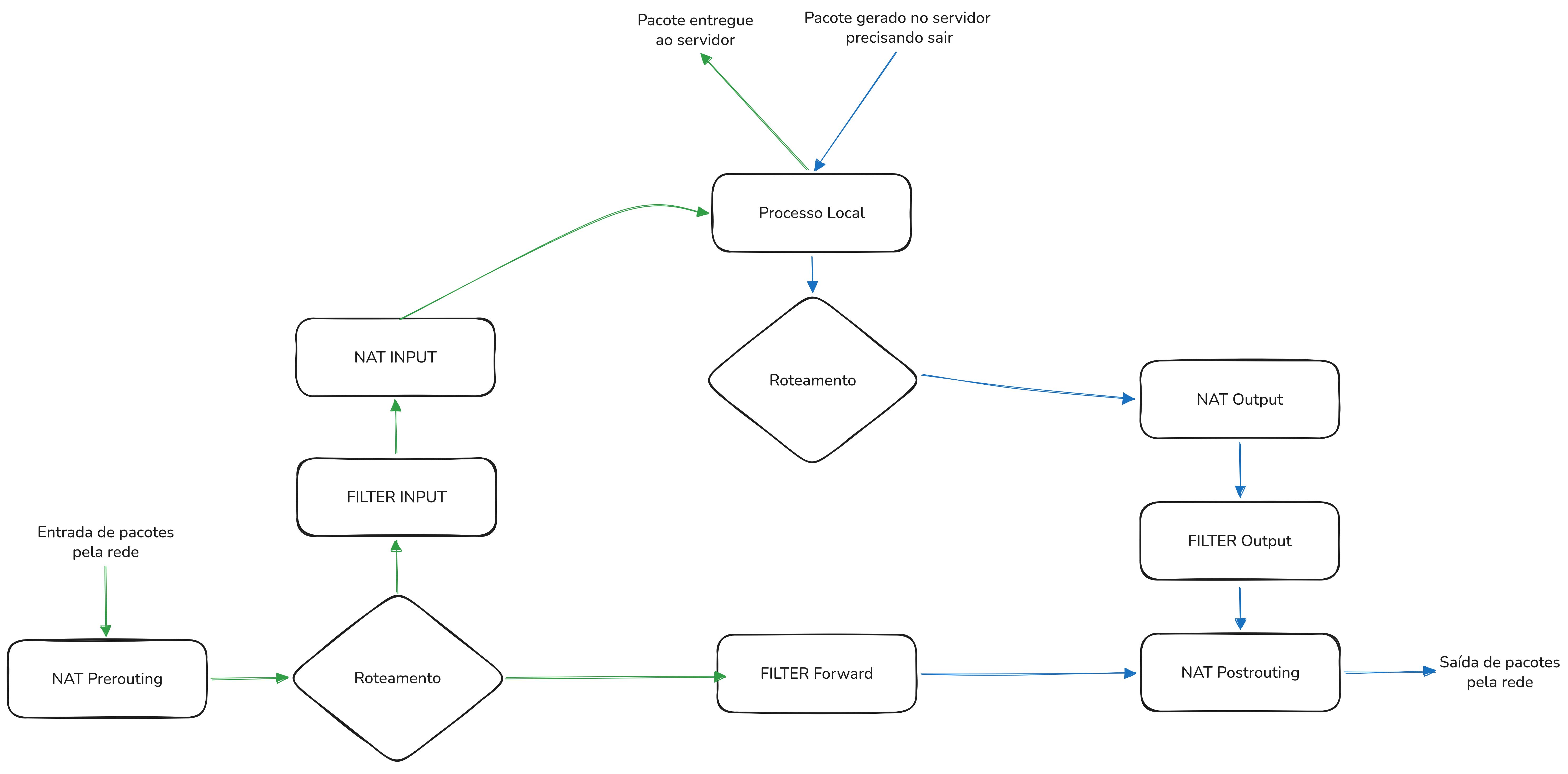 fluxo_simples_iptables