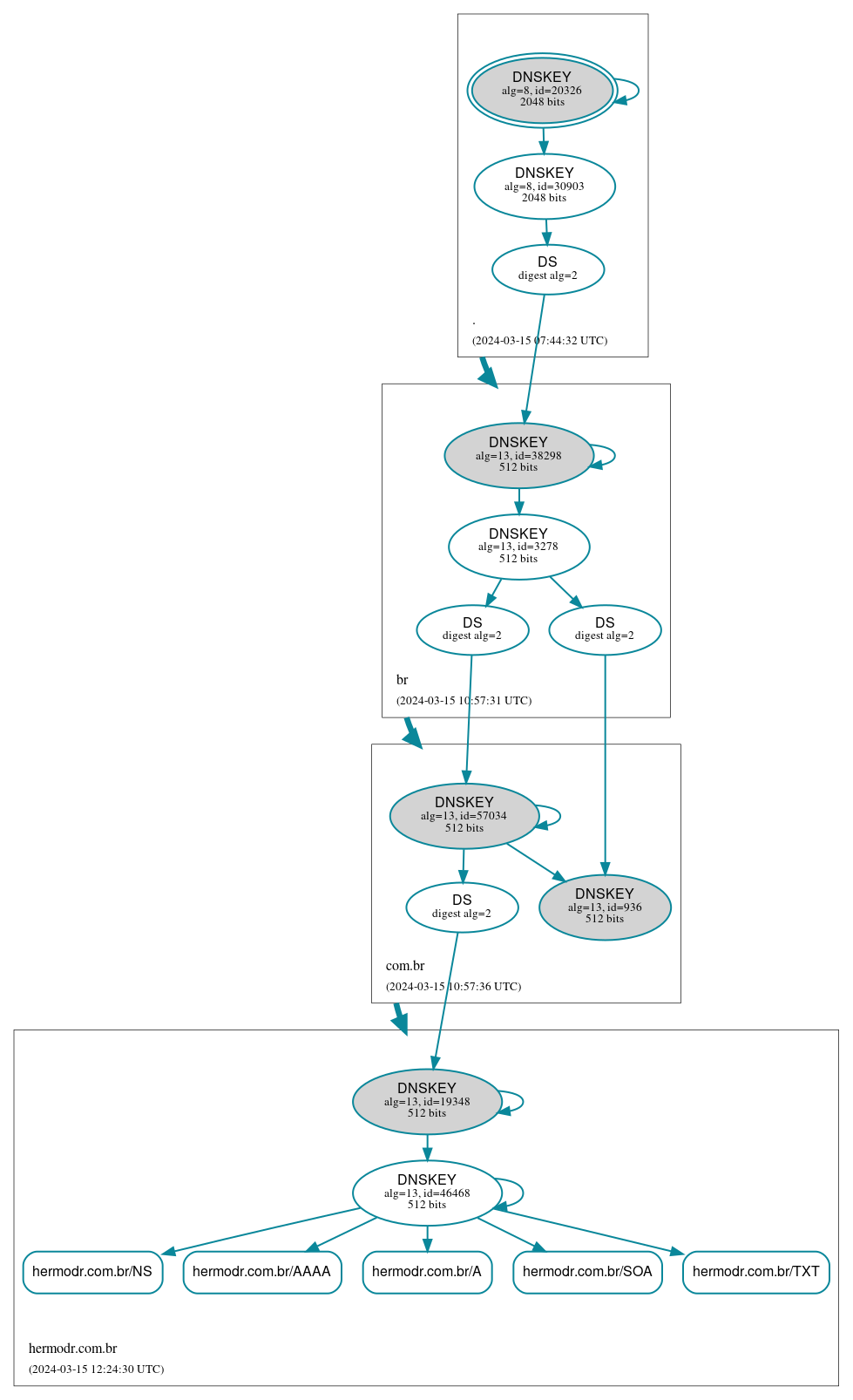 DNSSEC chain of trust