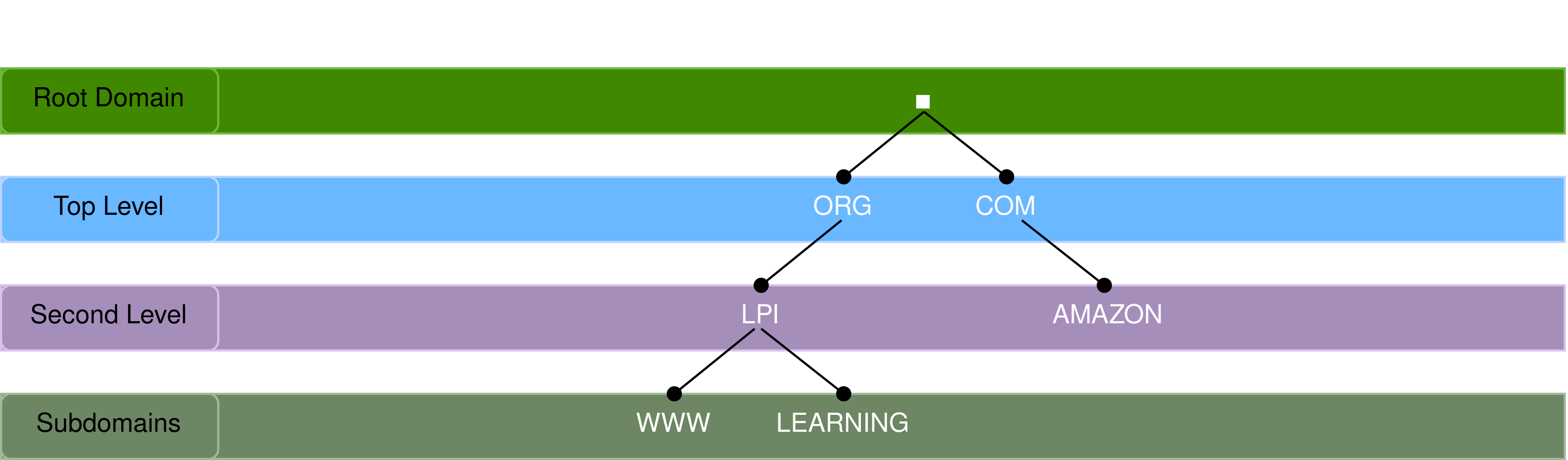 DNS Namespace