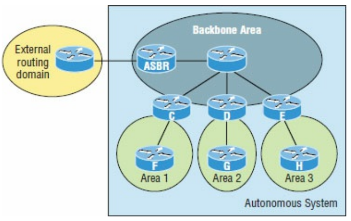 ospf areas