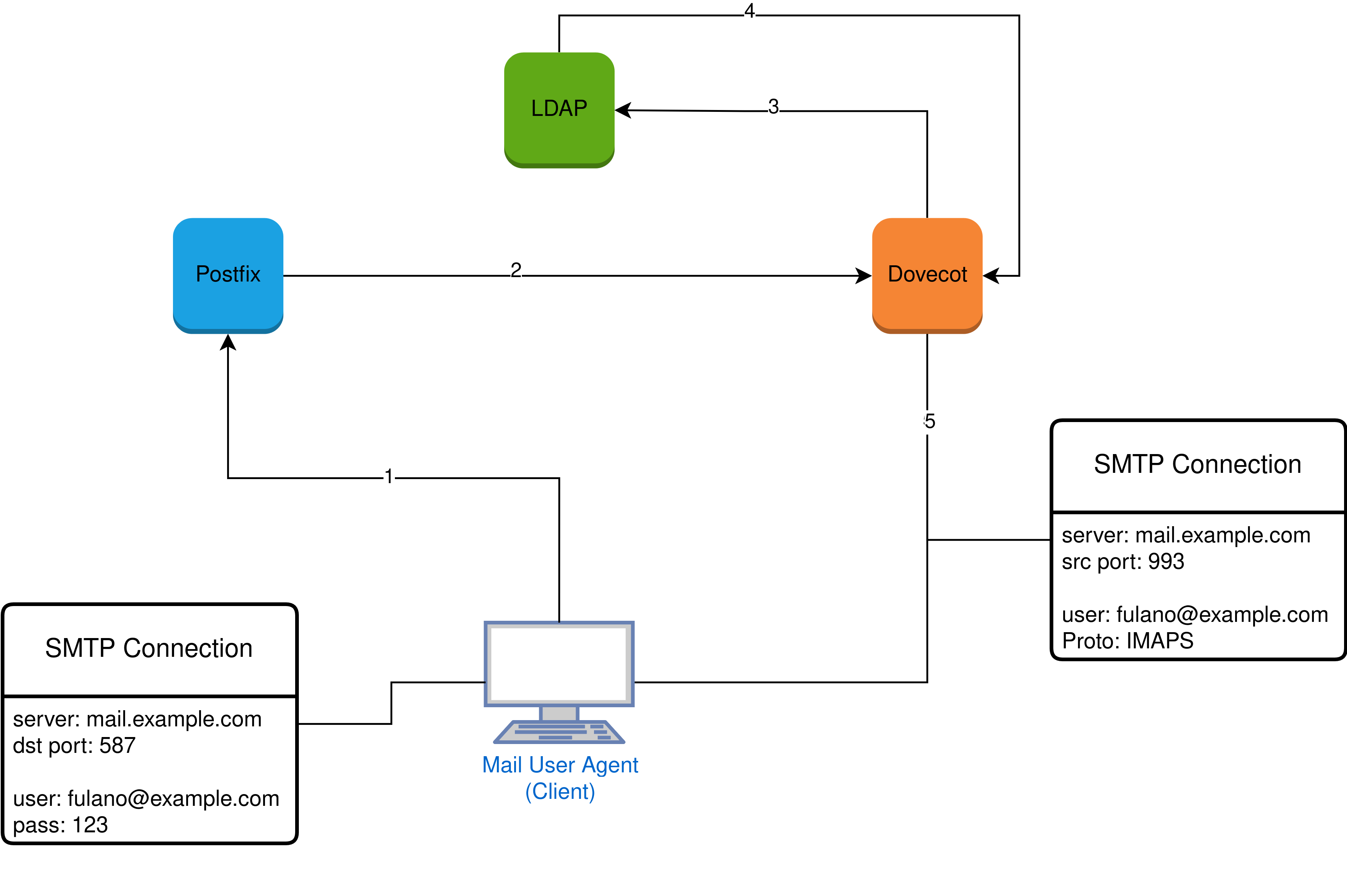 postfix dovecot ldap