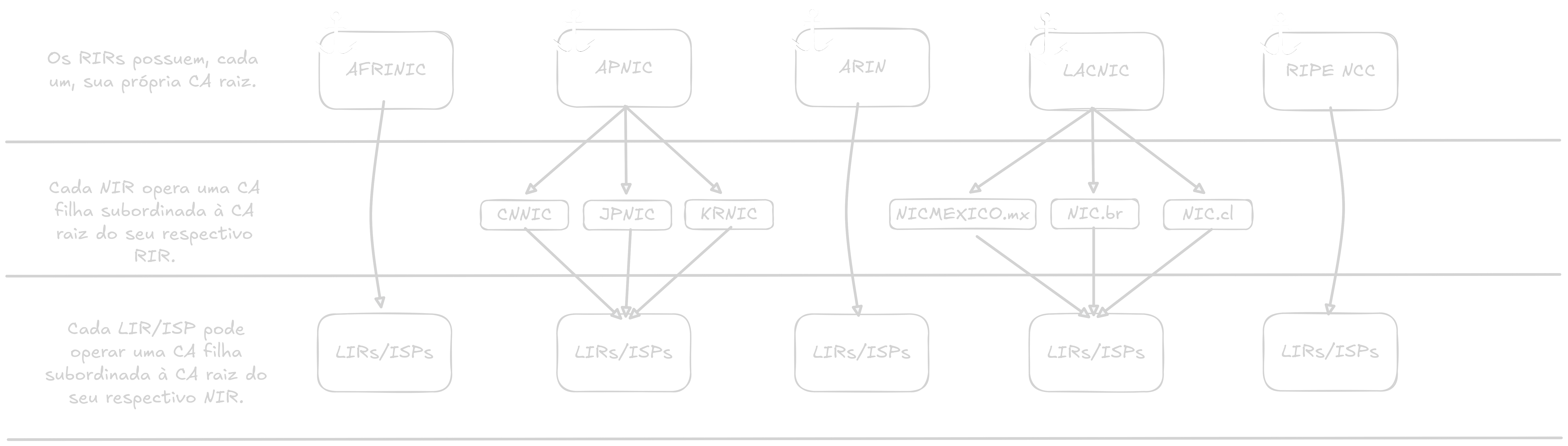 RPKI Trust Anchor CA