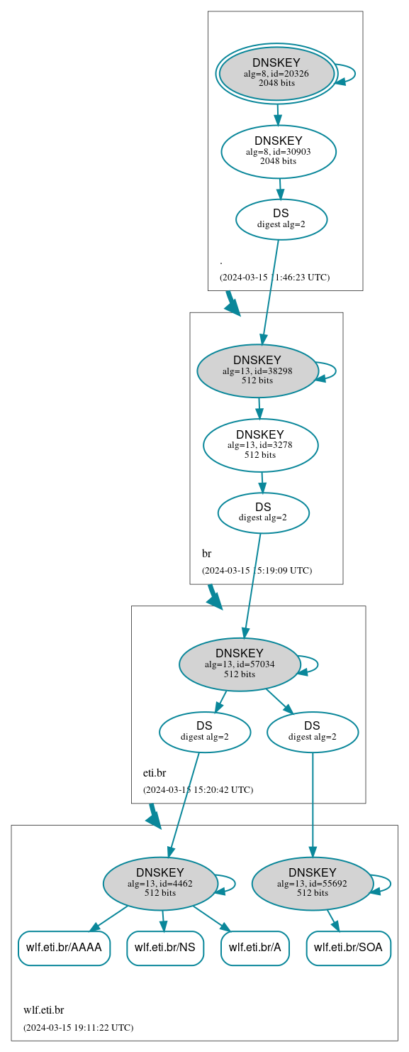 DNSSEC chain of trust wlf
